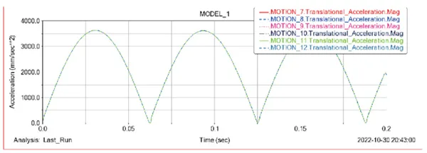 Acceleration curve of lifting electric cylinder