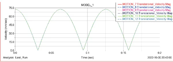 Lifting electric cylinder speed curve