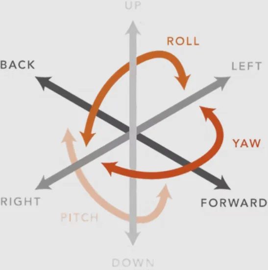 The Six Degrees of Freedom